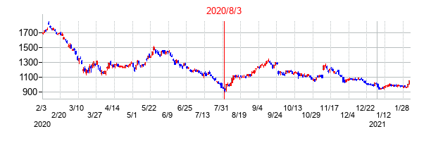 2020年8月3日決算発表前後のの株価の動き方