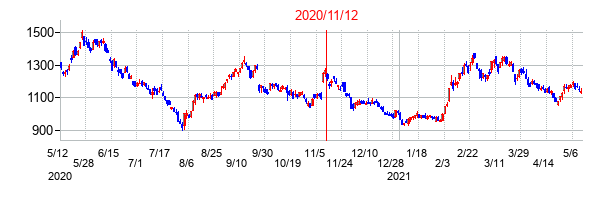 2020年11月12日決算発表前後のの株価の動き方