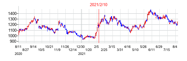2021年2月10日決算発表前後のの株価の動き方