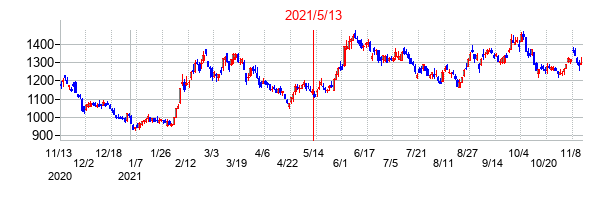 2021年5月13日決算発表前後のの株価の動き方