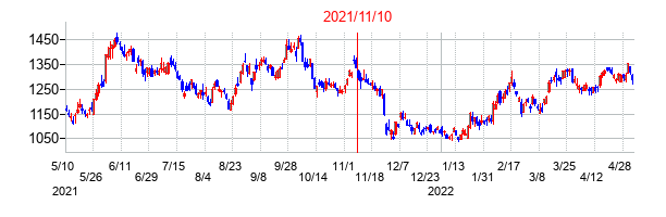 2021年11月10日決算発表前後のの株価の動き方