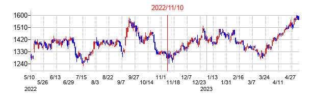 2022年11月10日決算発表前後のの株価の動き方