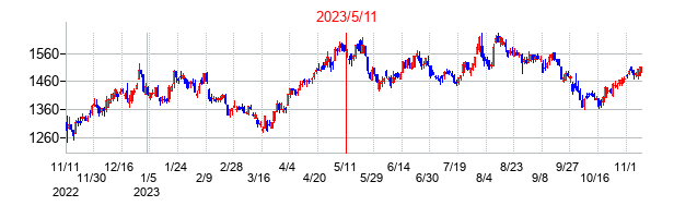 2023年5月11日決算発表前後のの株価の動き方
