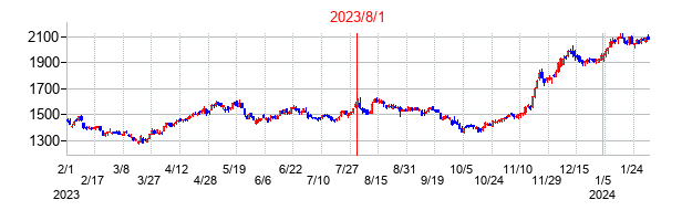 2023年8月1日決算発表前後のの株価の動き方