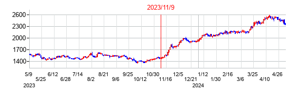 2023年11月9日決算発表前後のの株価の動き方