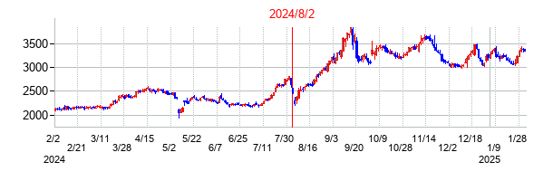 2024年8月2日決算発表前後のの株価の動き方