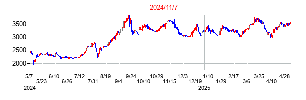 2024年11月7日決算発表前後のの株価の動き方