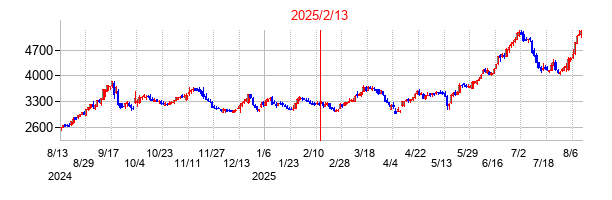 2025年2月13日決算発表前後のの株価の動き方