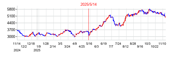2025年5月14日決算発表前後のの株価の動き方