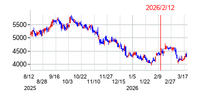 2026年2月12日決算発表前後のの株価の動き方