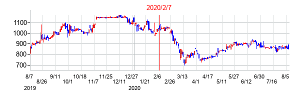 2020年2月7日決算発表前後のの株価の動き方