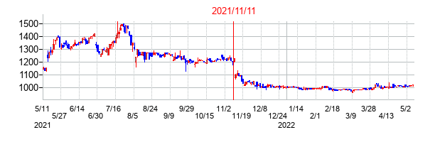 2021年11月11日決算発表前後のの株価の動き方