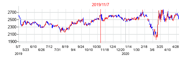 2019年11月7日決算発表前後のの株価の動き方