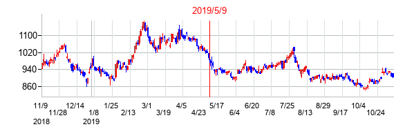 2019年5月9日決算発表前後のの株価の動き方