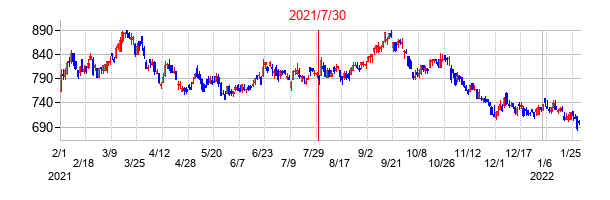 2021年7月30日決算発表前後のの株価の動き方