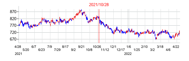 2021年10月28日決算発表前後のの株価の動き方
