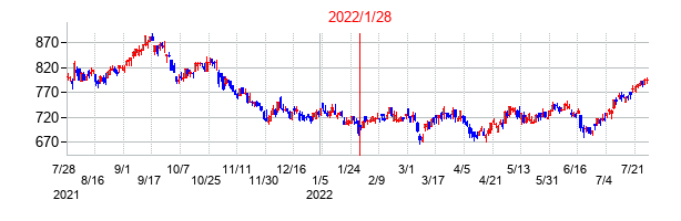 2022年1月28日決算発表前後のの株価の動き方