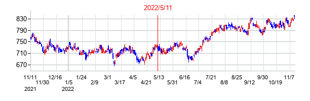 2022年5月11日決算発表前後のの株価の動き方