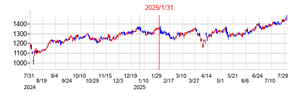 2025年1月31日決算発表前後のの株価の動き方