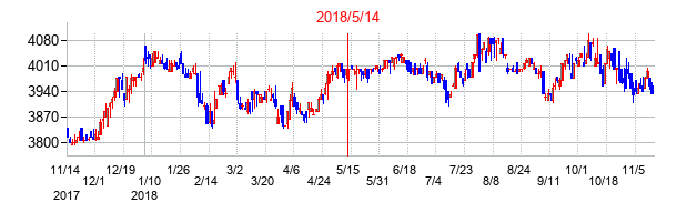 2018年5月14日決算発表前後のの株価の動き方
