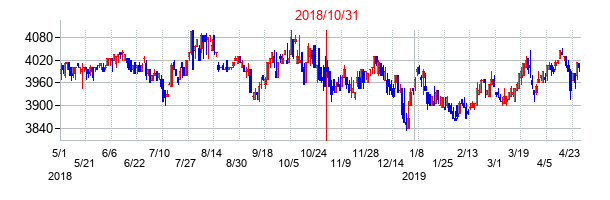 2018年10月31日決算発表前後のの株価の動き方