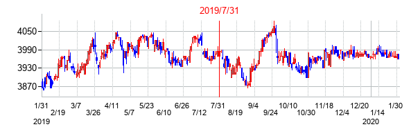 2019年7月31日決算発表前後のの株価の動き方