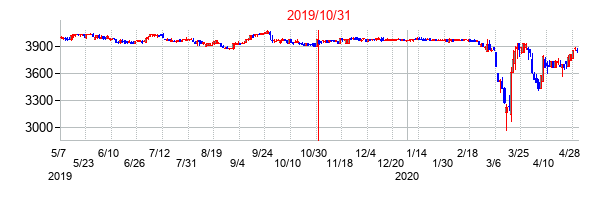 2019年10月31日決算発表前後のの株価の動き方