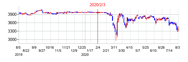 2020年2月3日決算発表前後のの株価の動き方