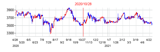 2020年10月28日決算発表前後のの株価の動き方