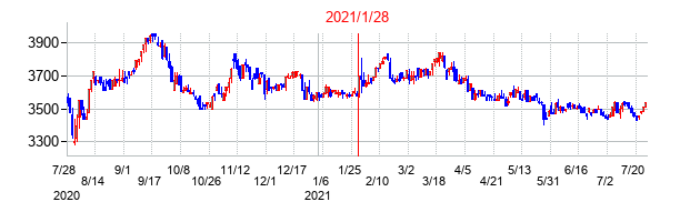 2021年1月28日決算発表前後のの株価の動き方