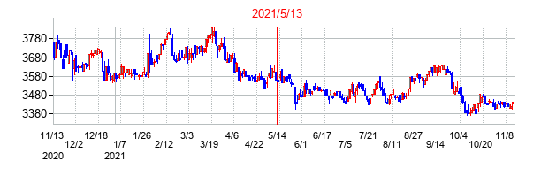 2021年5月13日決算発表前後のの株価の動き方