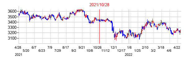 2021年10月28日決算発表前後のの株価の動き方