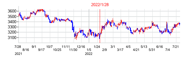 2022年1月28日決算発表前後のの株価の動き方