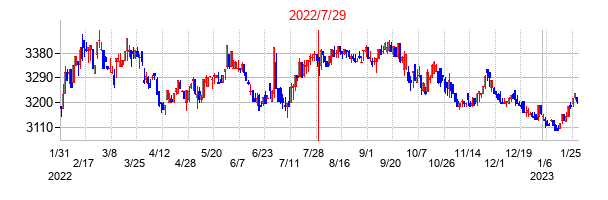 2022年7月29日決算発表前後のの株価の動き方