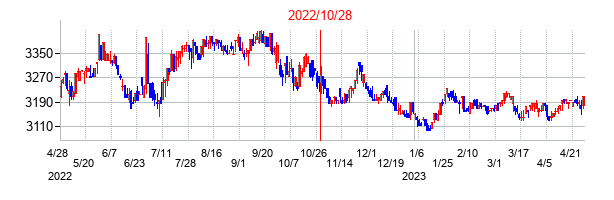 2022年10月28日決算発表前後のの株価の動き方