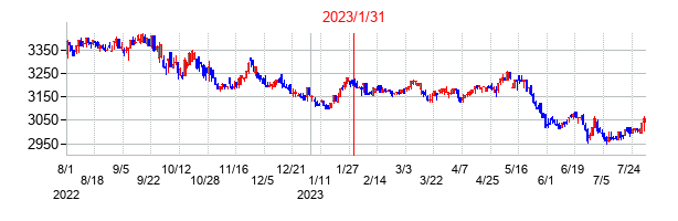 2023年1月31日決算発表前後のの株価の動き方
