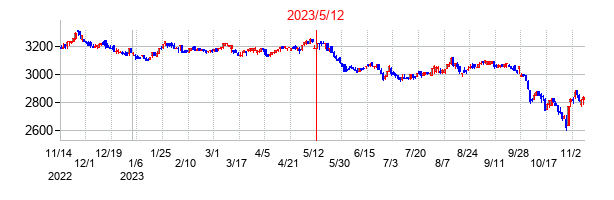 2023年5月12日決算発表前後のの株価の動き方