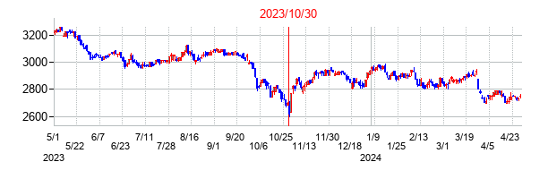 2023年10月30日決算発表前後のの株価の動き方