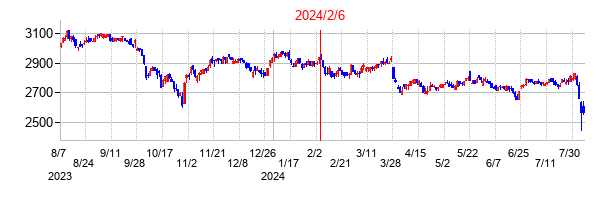 2024年2月6日決算発表前後のの株価の動き方