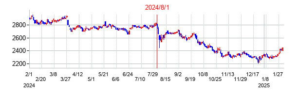 2024年8月1日決算発表前後のの株価の動き方