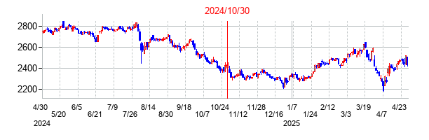 2024年10月30日決算発表前後のの株価の動き方