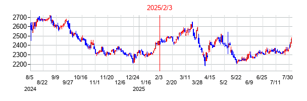 2025年2月3日決算発表前後のの株価の動き方