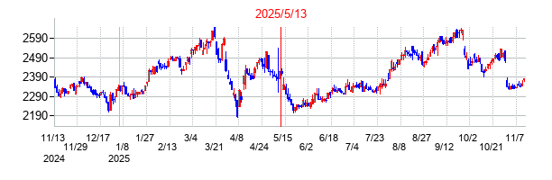 2025年5月13日決算発表前後のの株価の動き方