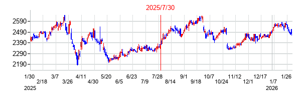 2025年7月30日決算発表前後のの株価の動き方