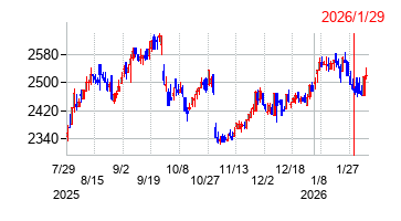 2026年1月29日決算発表前後のの株価の動き方