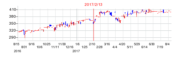 2017年2月13日決算発表前後のの株価の動き方