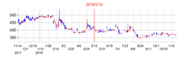 2018年5月14日決算発表前後のの株価の動き方