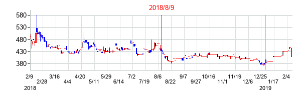 2018年8月9日決算発表前後のの株価の動き方