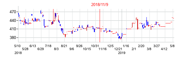 2018年11月9日決算発表前後のの株価の動き方