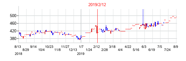 2019年2月12日決算発表前後のの株価の動き方